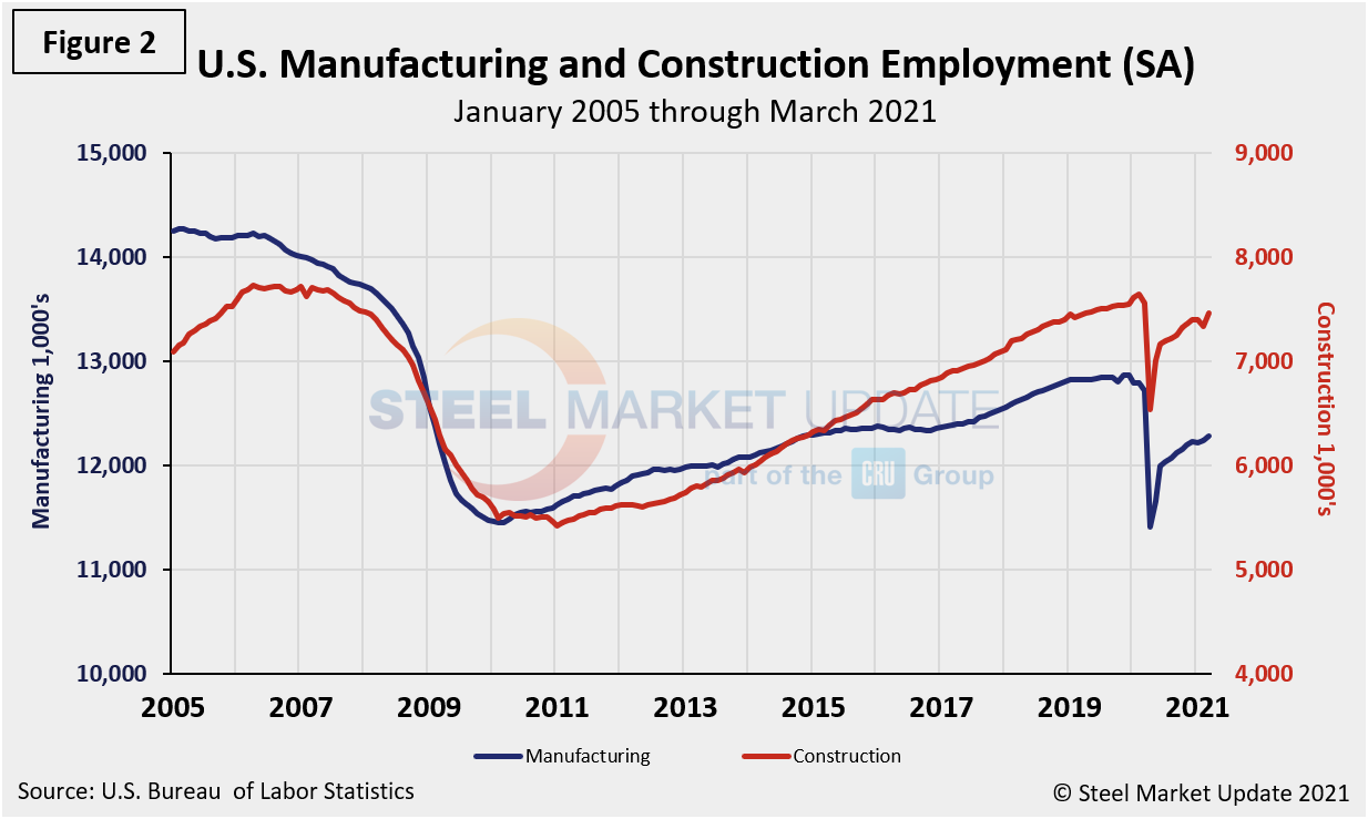 EmpByIndustry Figure2