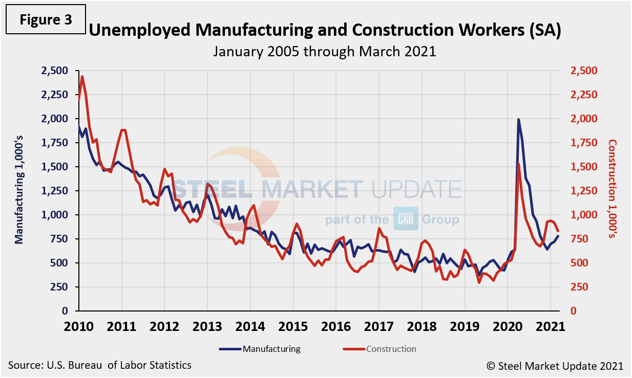 EmpByIndustry Figure3