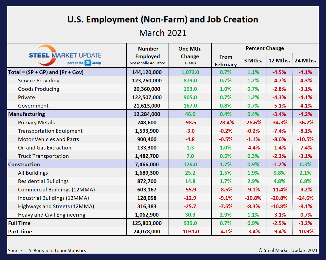 EmpByIndustry Tabel1