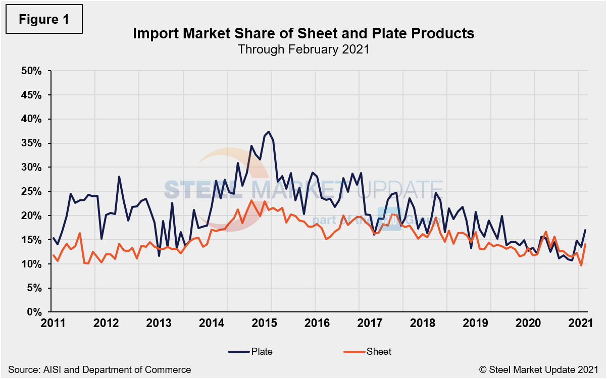 Imp.Market.Share Figure1.2