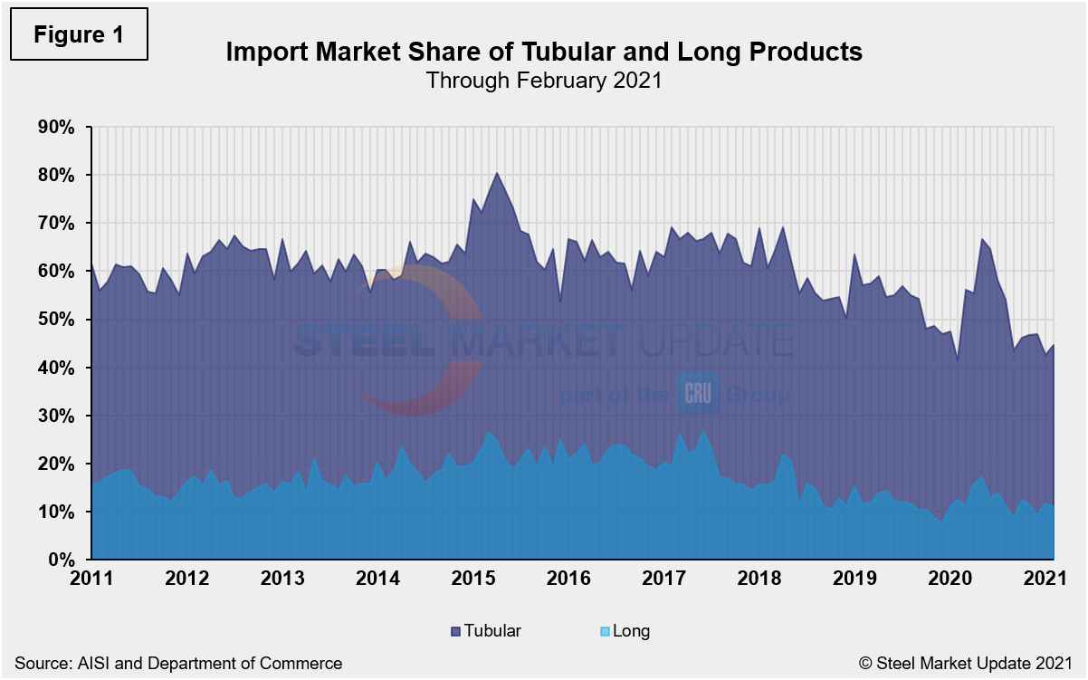 Imp.Market.Share TubeLongs Figure1