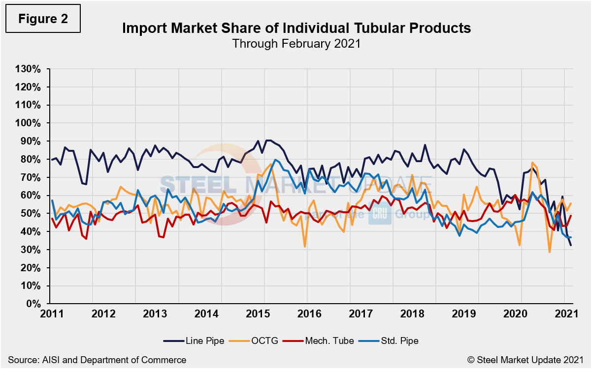 Imp.Market.Share TubeLongs Figure2
