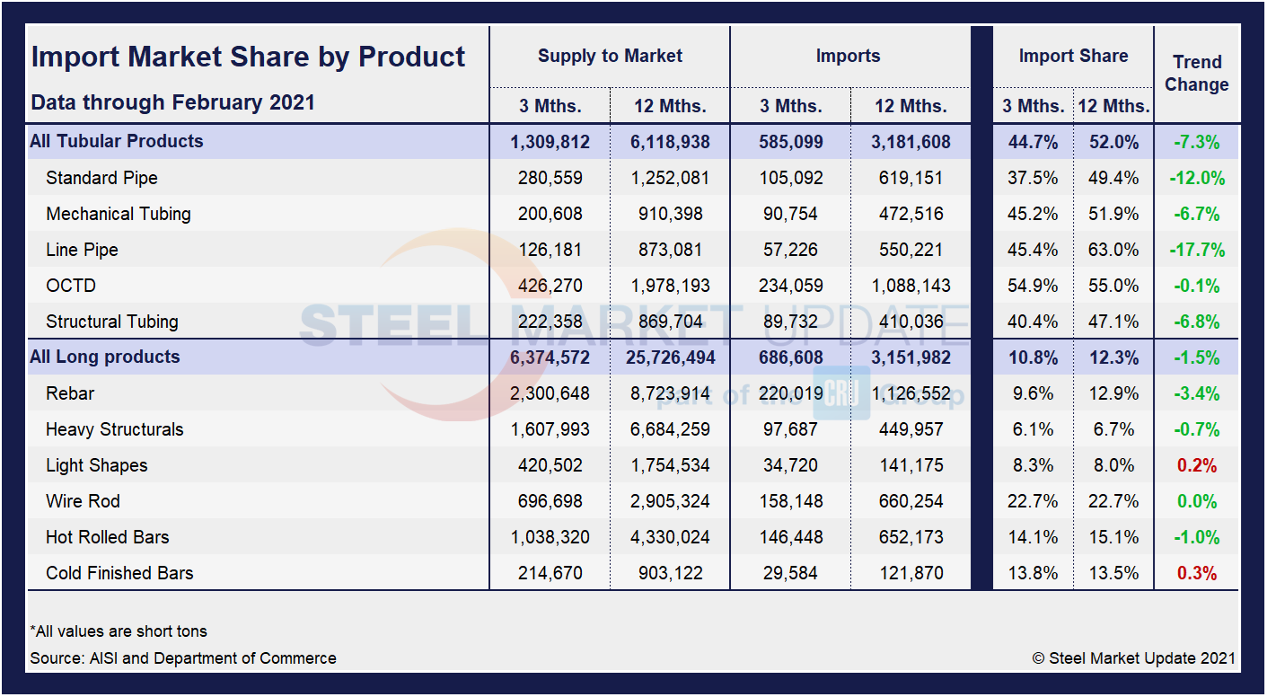 Imp.Market.Share TubeLongs Table1