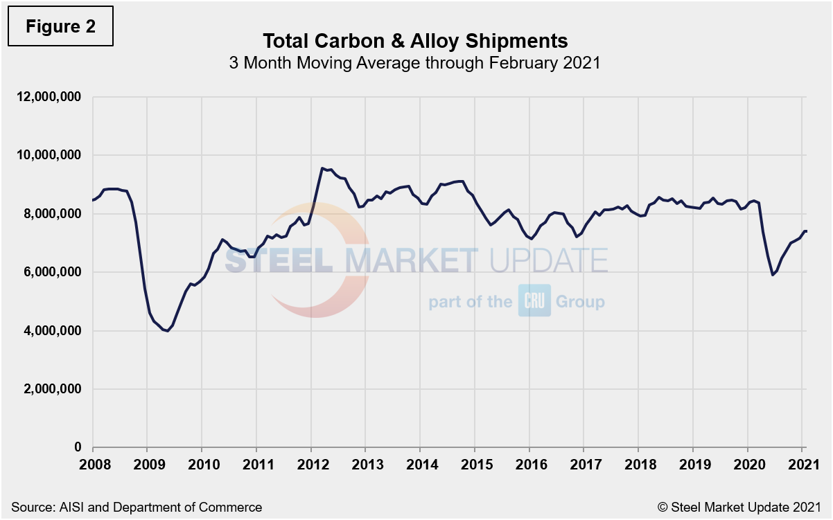Supply Shipments Fig2