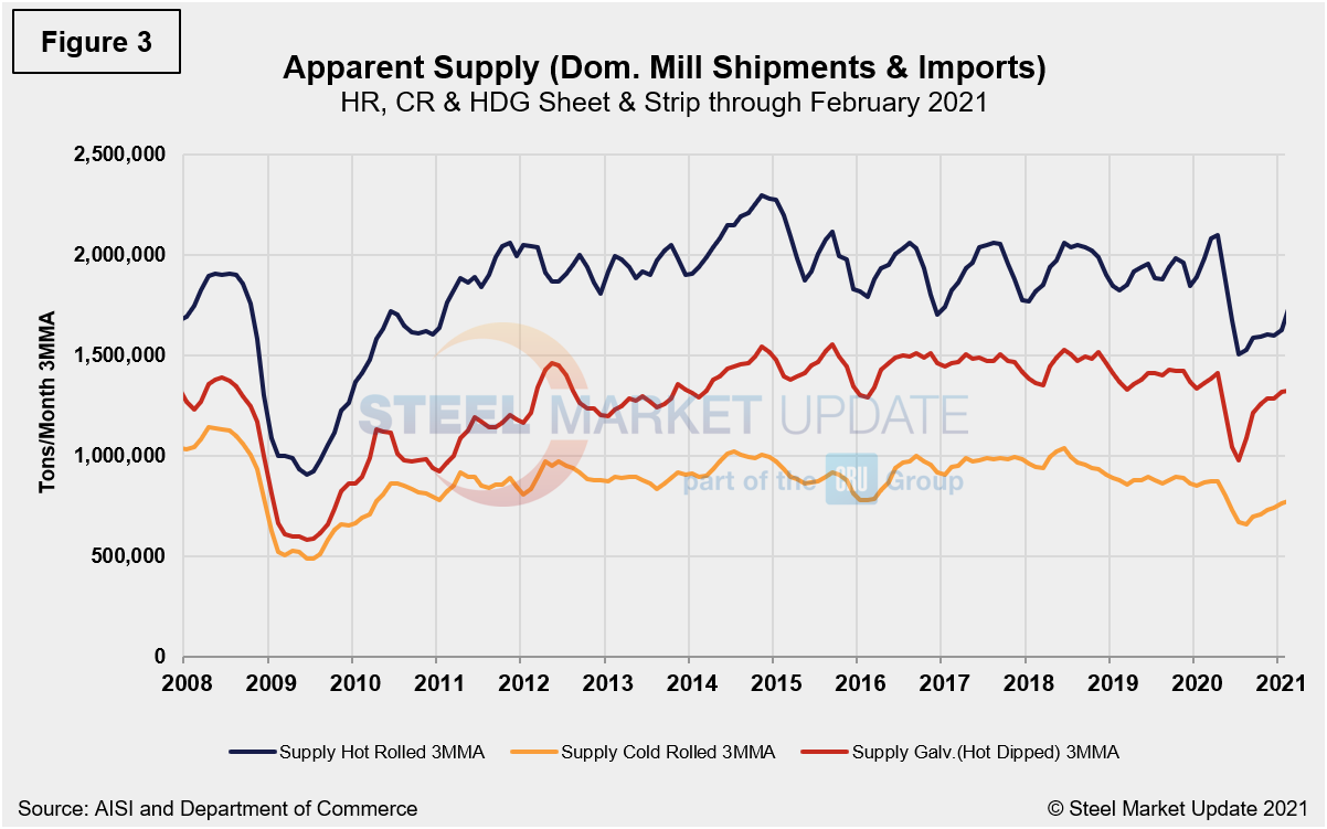 Supply Shipments Fig3