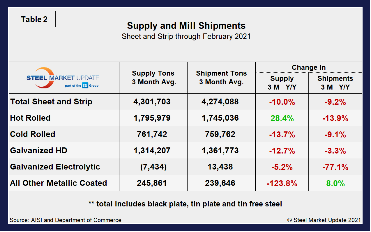 Supply Shipments Tab2