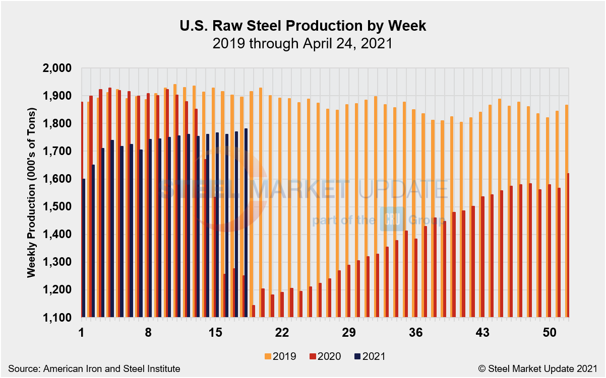WeeklyRawSteelProd Wk17