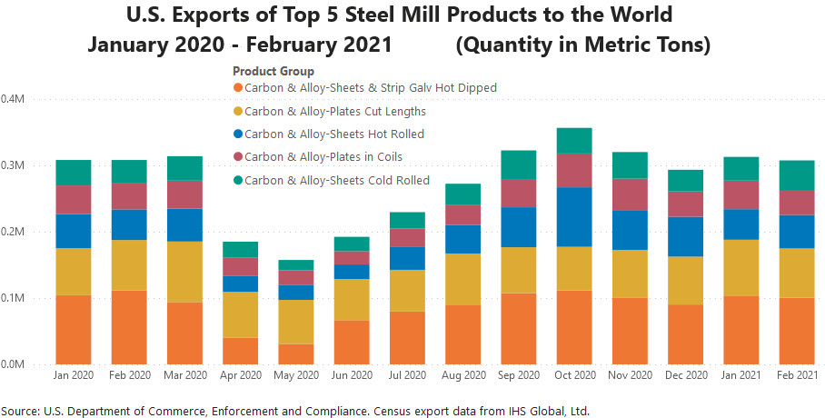 US Steel Exports