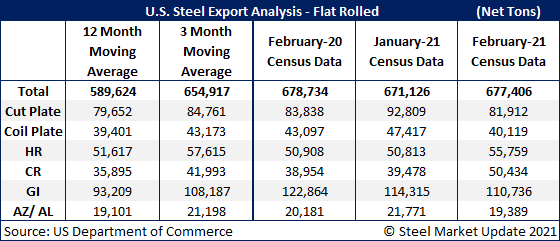 US Steel Exports