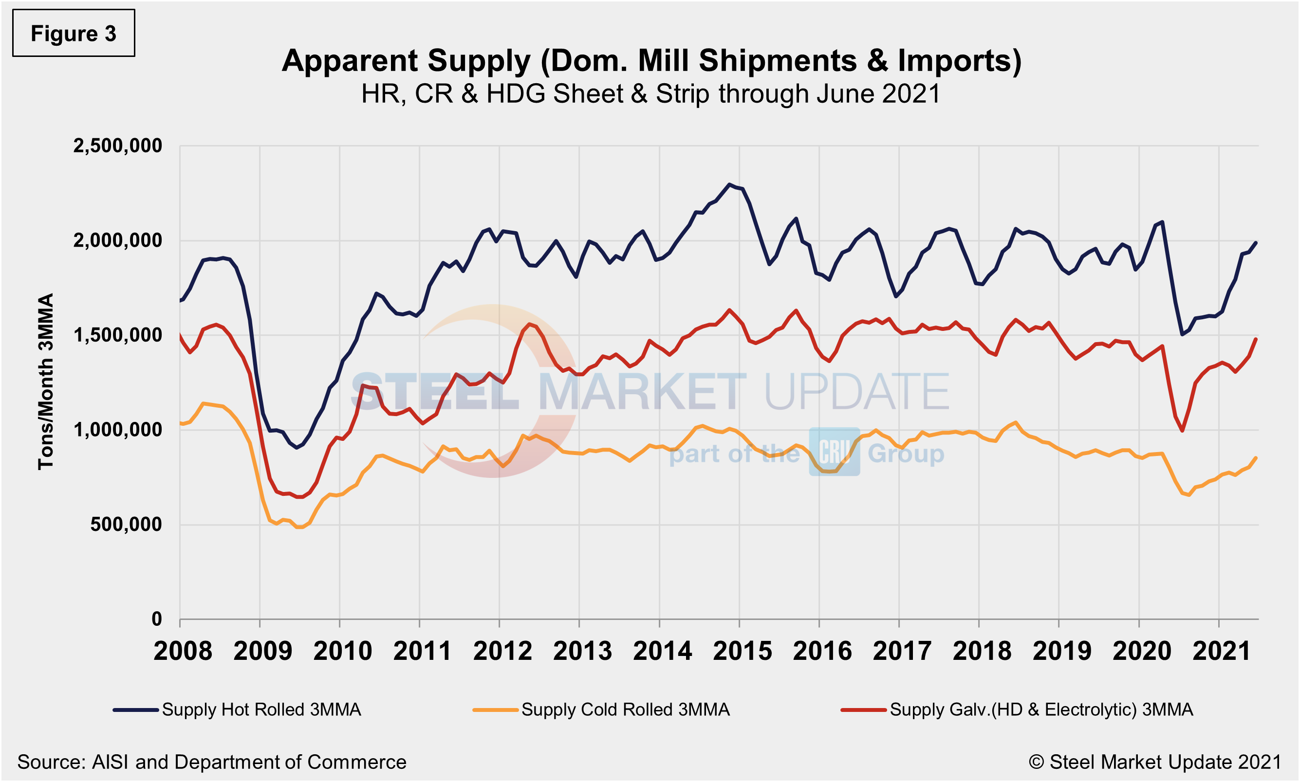 Supply Shipments Fig31