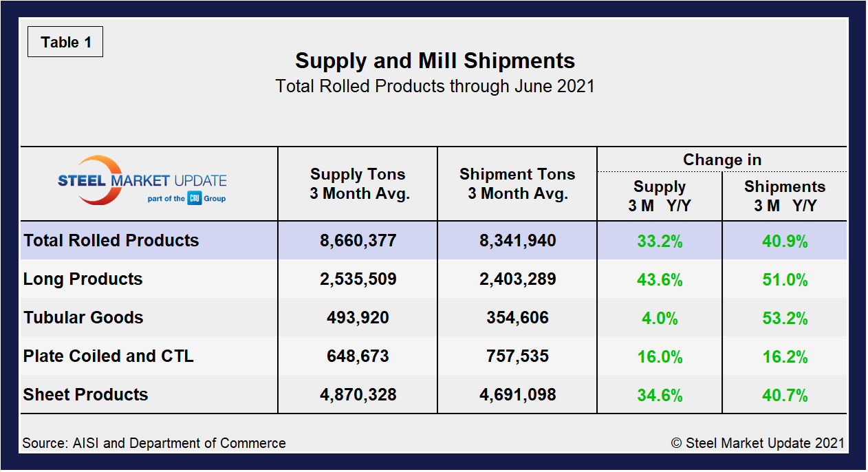 Supply Shipments Tab1