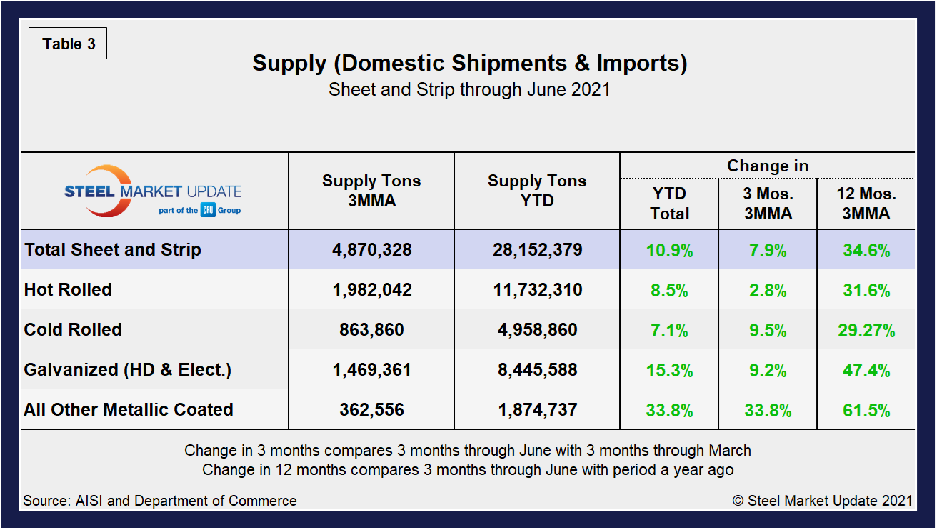 Supply Shipments Tab31