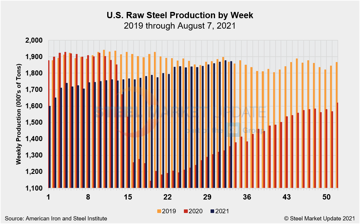 WeeklyRawSteelProd Wk32