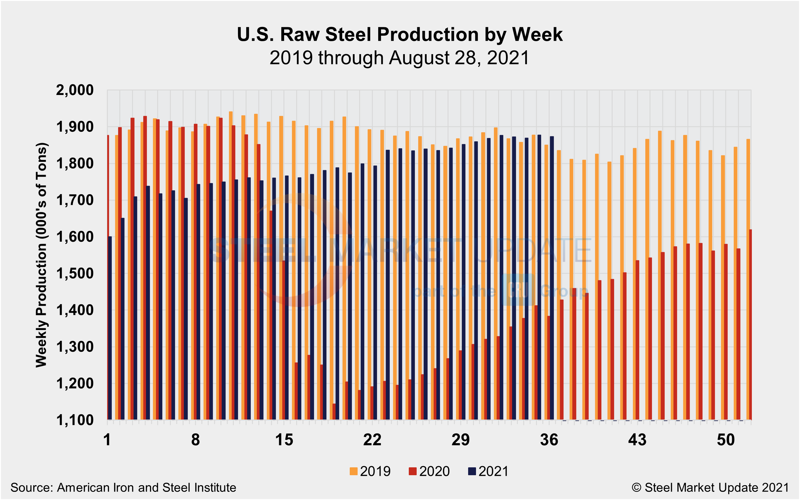 WeeklyRawSteelProd Wk35