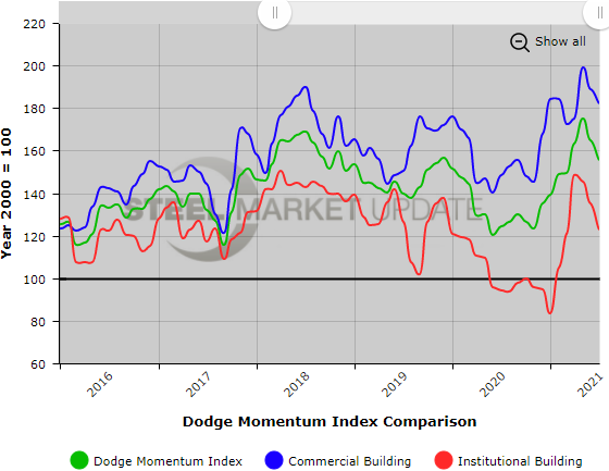 Dodge Momentum July 2021