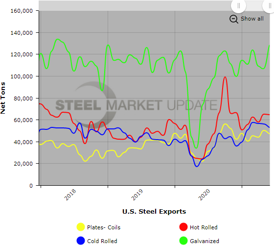 US Steel Exports