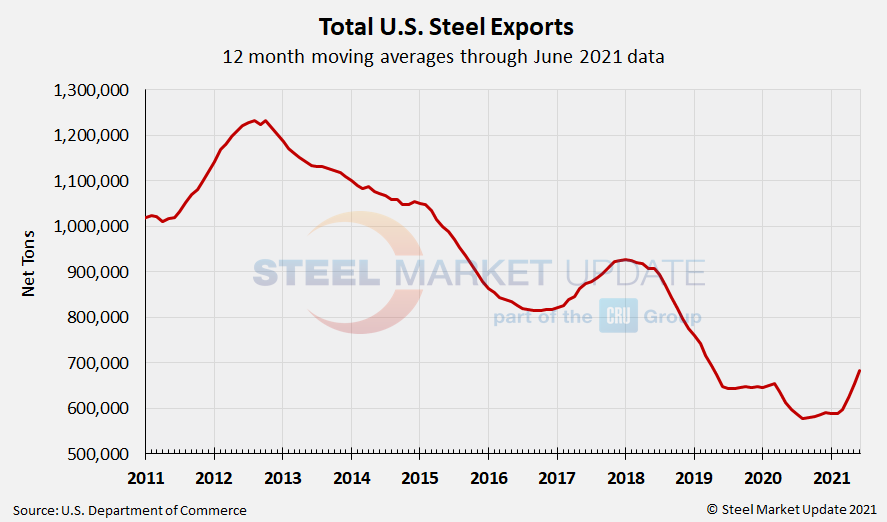 US Steel Exports