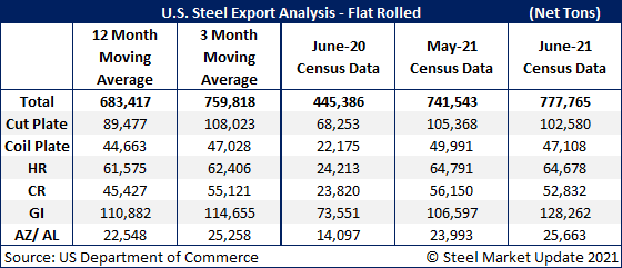 US Steel Exports