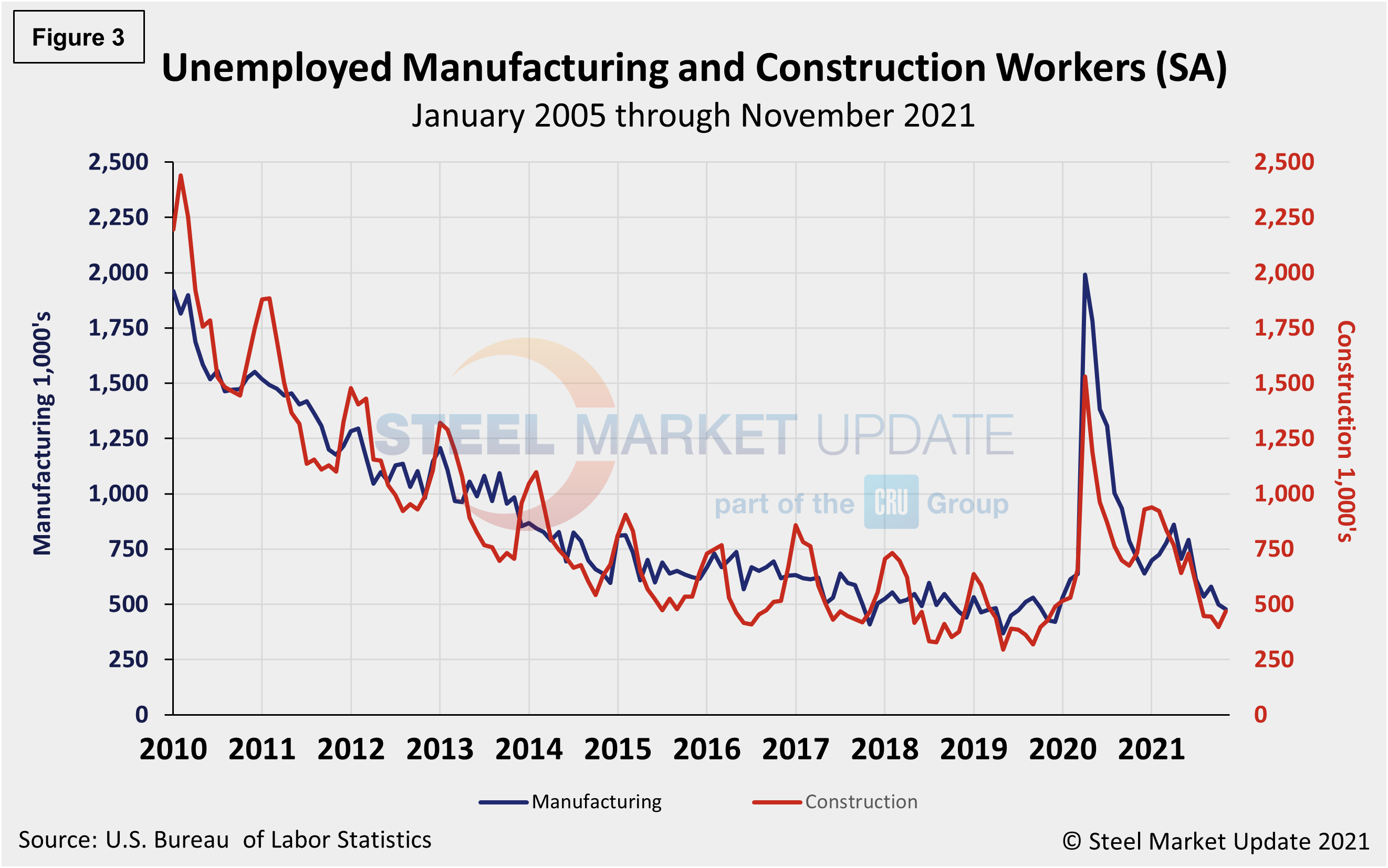 EmpByIndustry Figure3