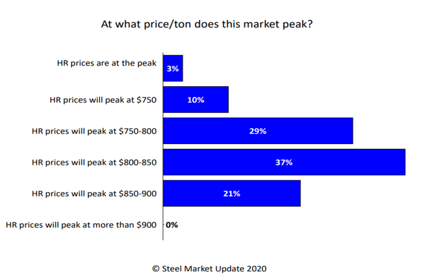 FT Dec 5 2021 2020 Prediction
