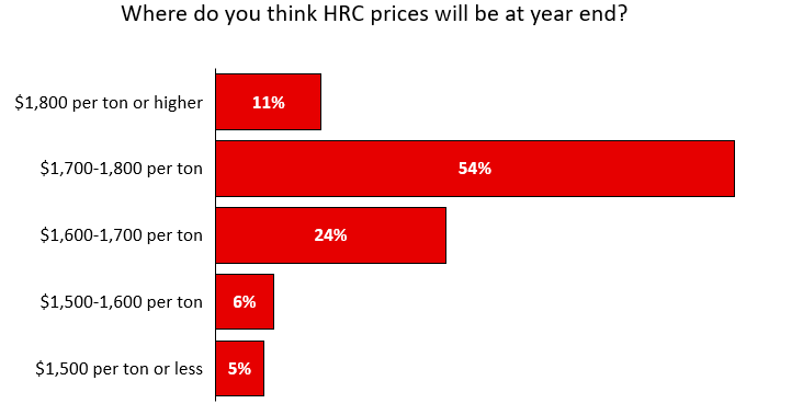 FT Dec 5 2021 2021 Prediction