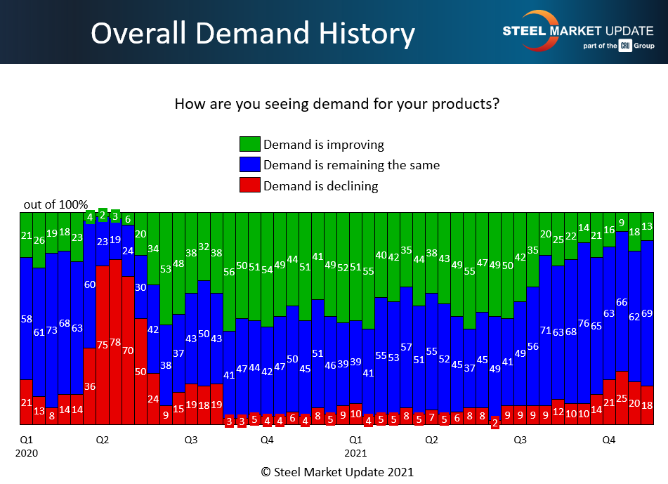 FT Dec 5 2021 Overall Demand