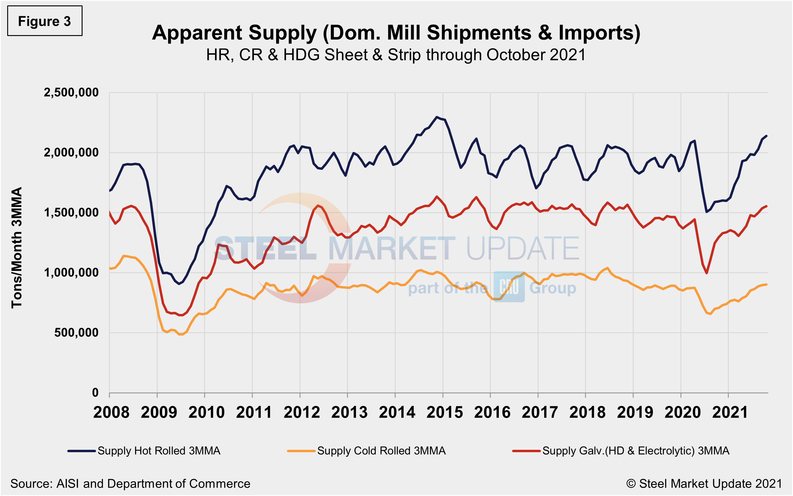 Supply Shipments Fig3