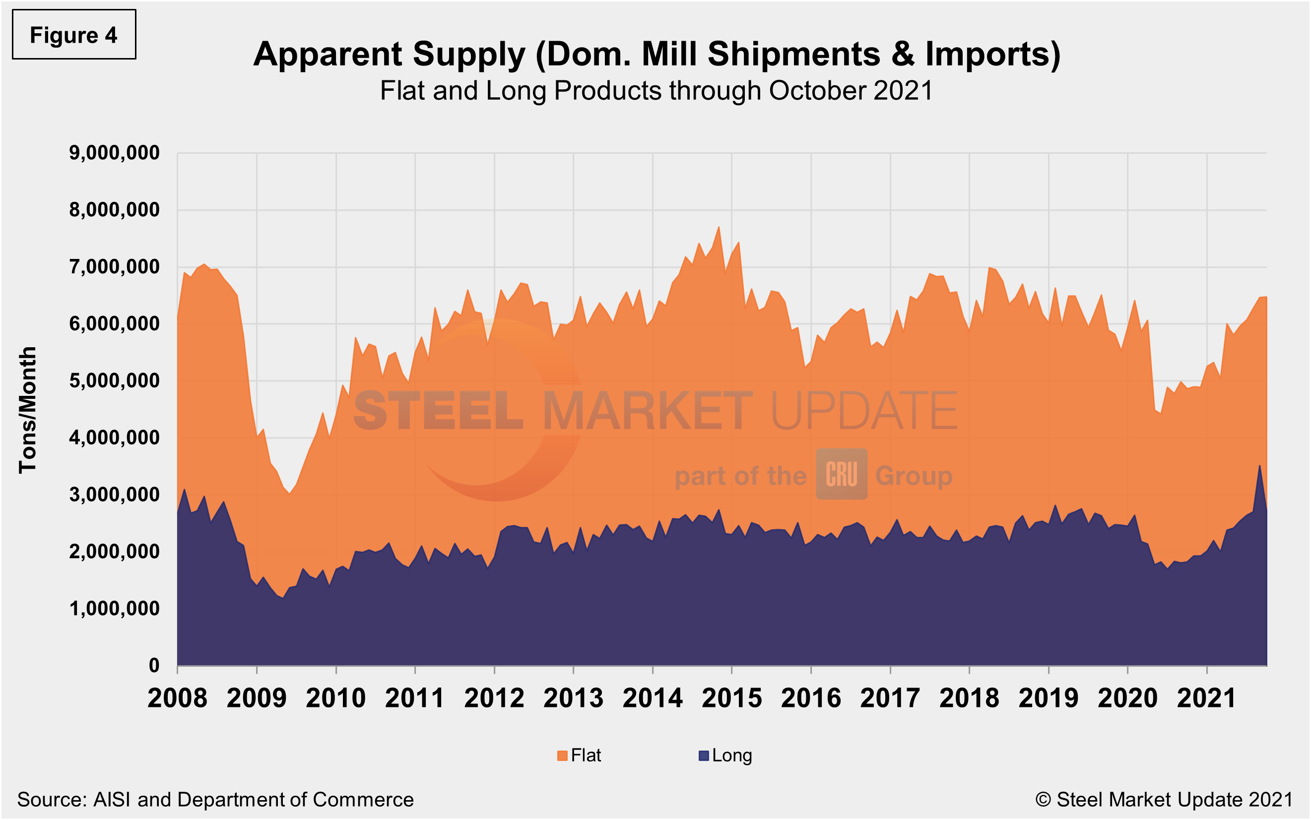 Supply Shipments Fig4