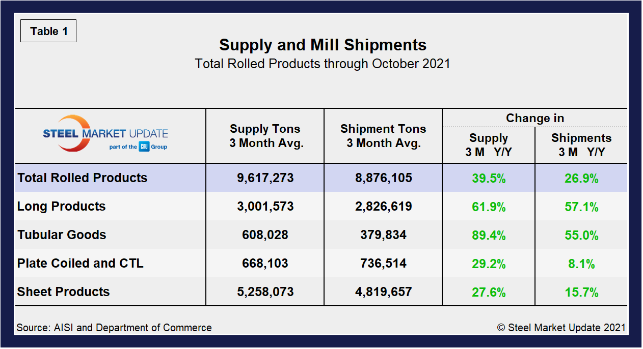 Supply Shipments Tab1