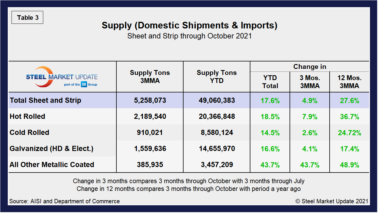 Supply Shipments Tab3