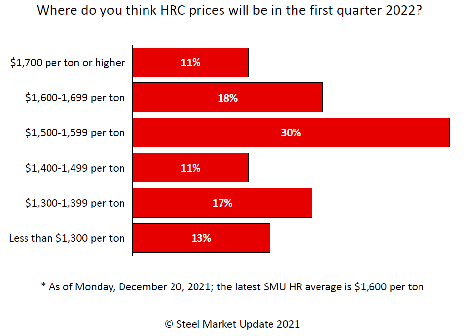 Survey Story Dec 22 2021 Q1 predictions