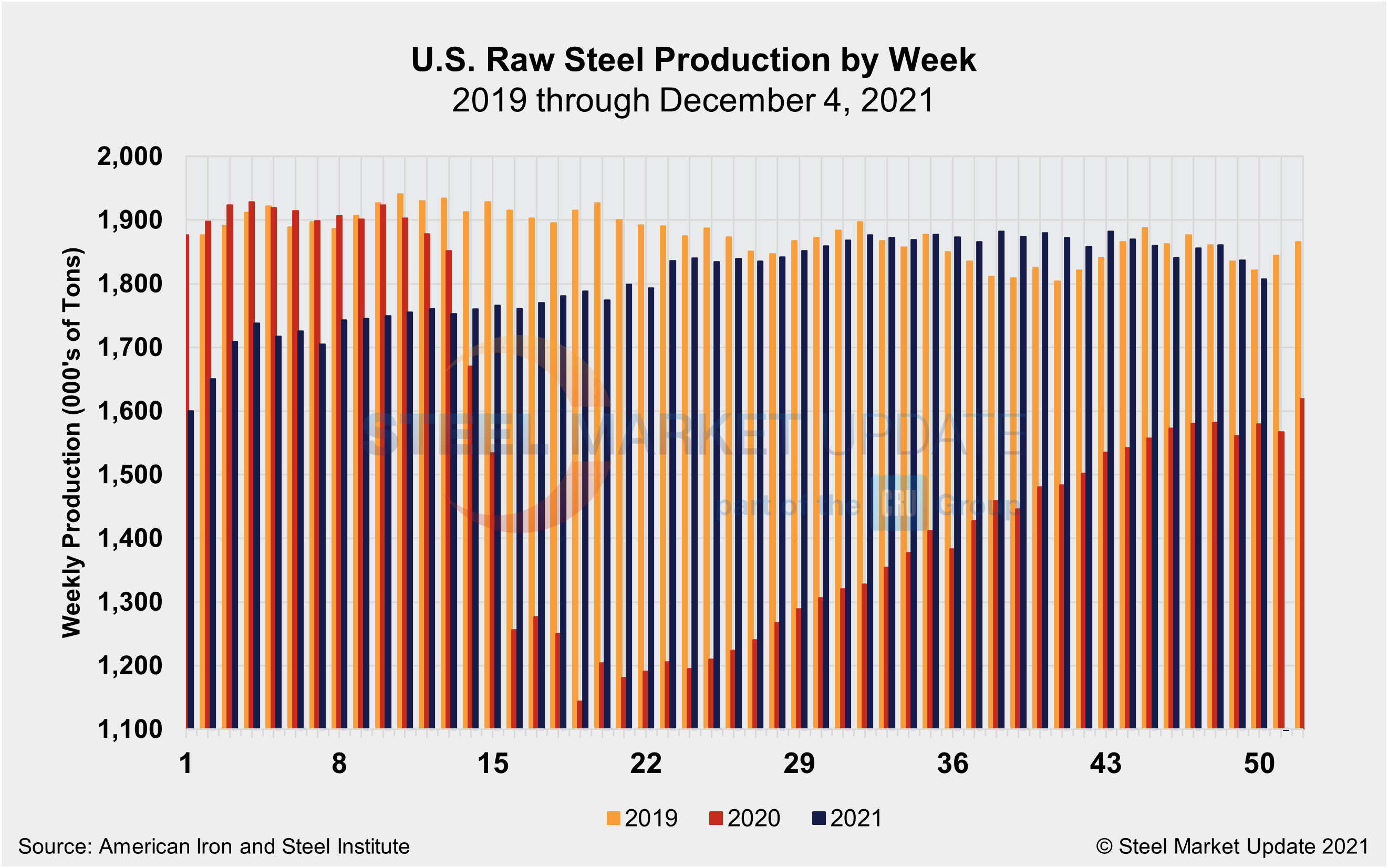 WeeklyRawSteelProd Wk49