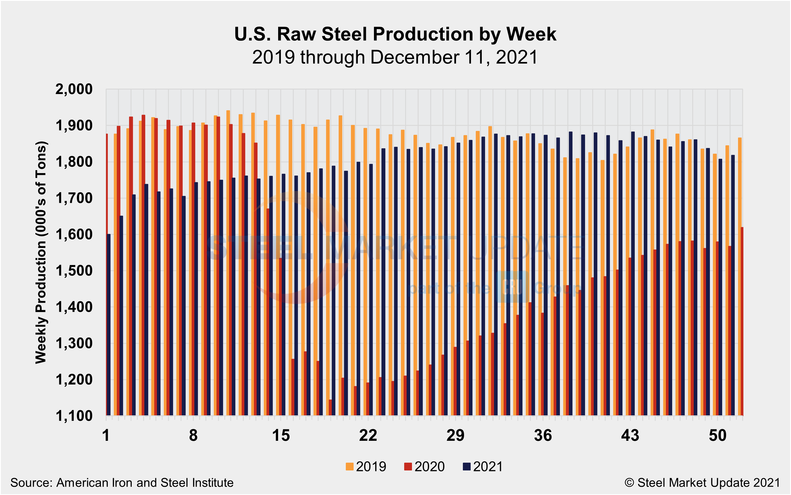WeeklyRawSteelProd Wk50