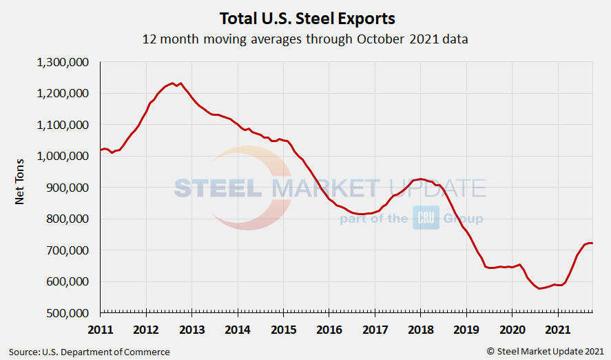 US Steel Exports