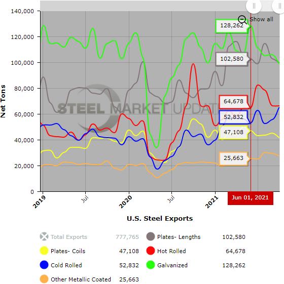 US Steel Exports