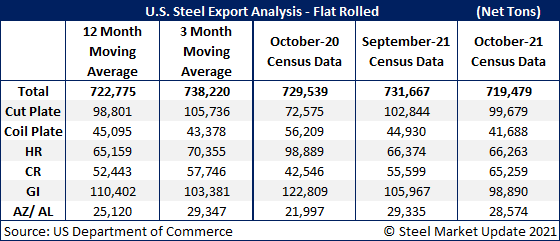 US Steel Exports