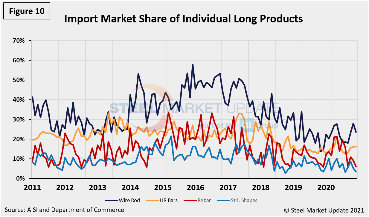Imp.Market.Share Figure10.1