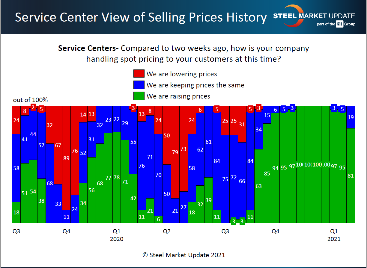 SC View of spot price history 2.7.2021