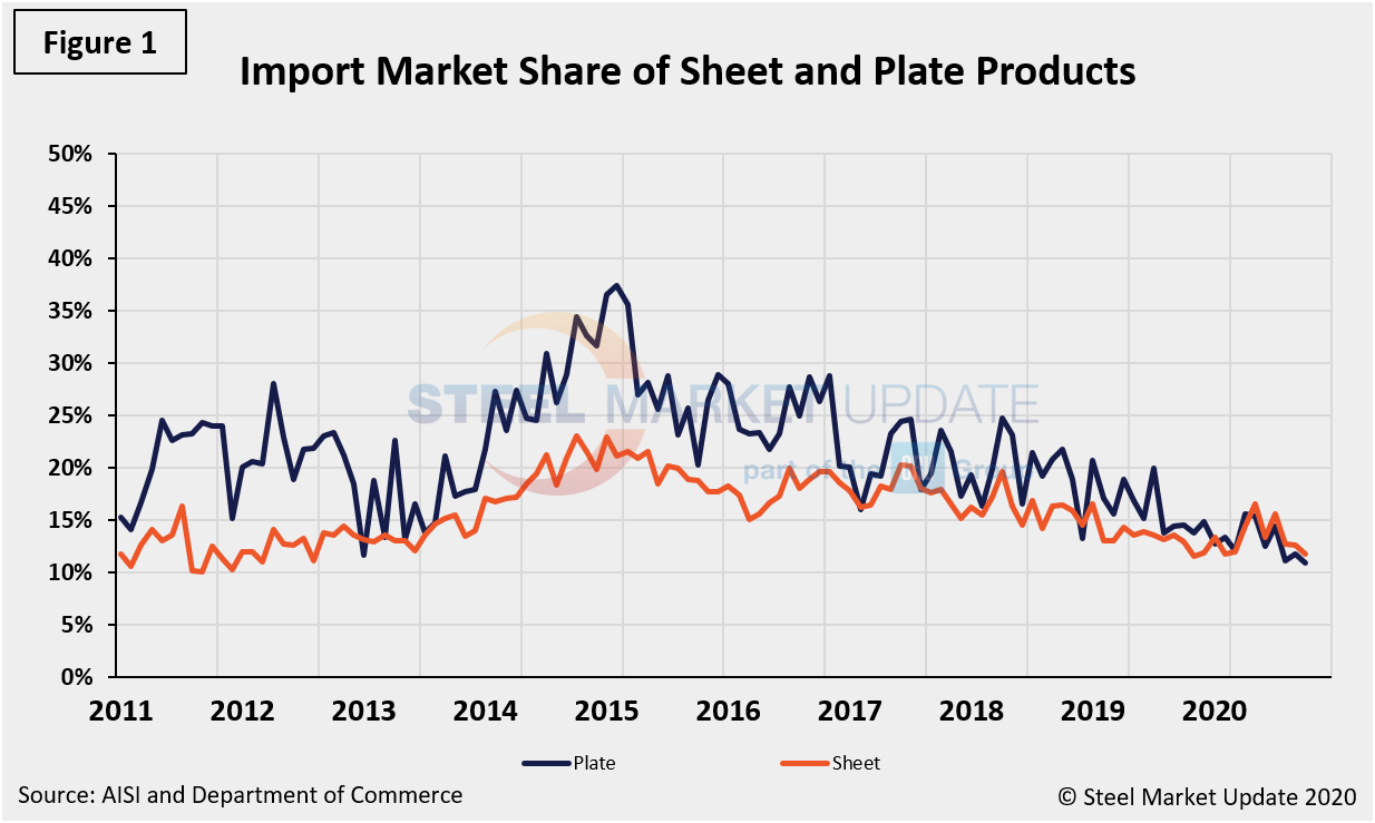 Imp.Market.Share Figure1