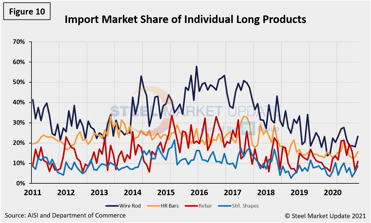 Imp.Market.Share Figure10.2
