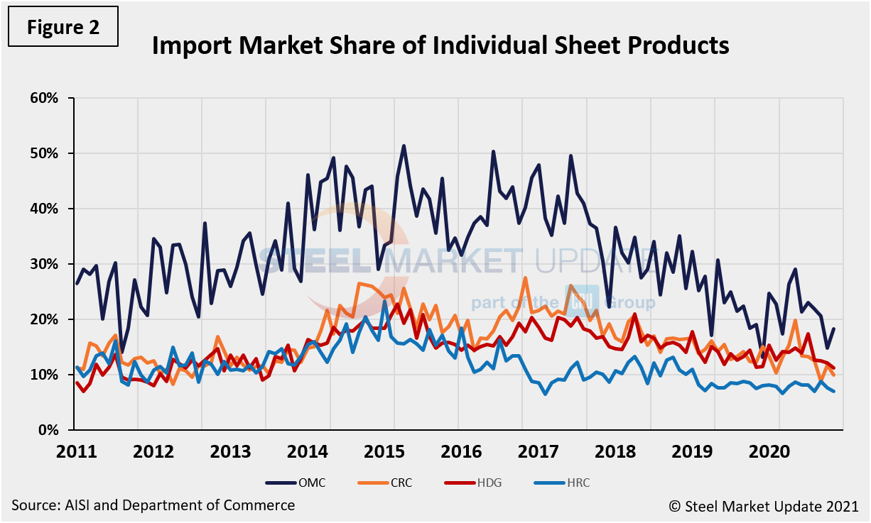 Imp.Market.Share Figure2.2