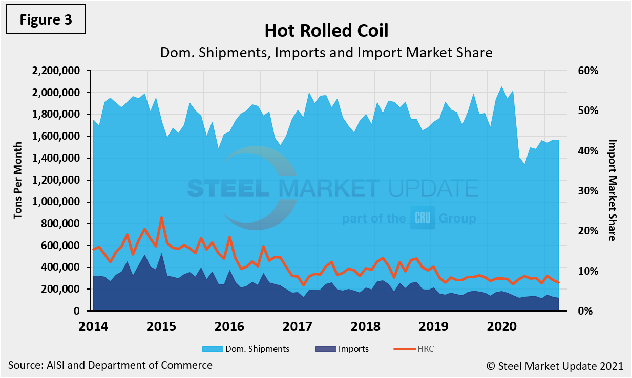 Imp.Market.Share Figure3.2