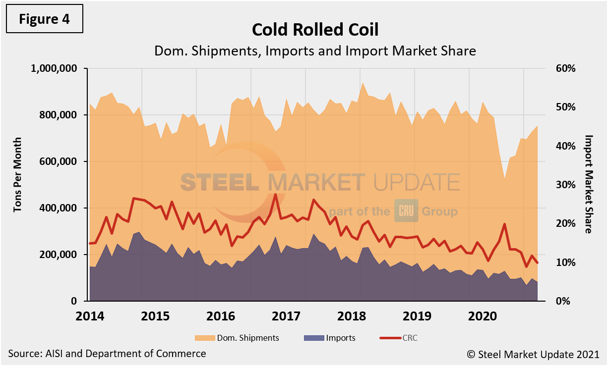 Imp.Market.Share Figure4.2