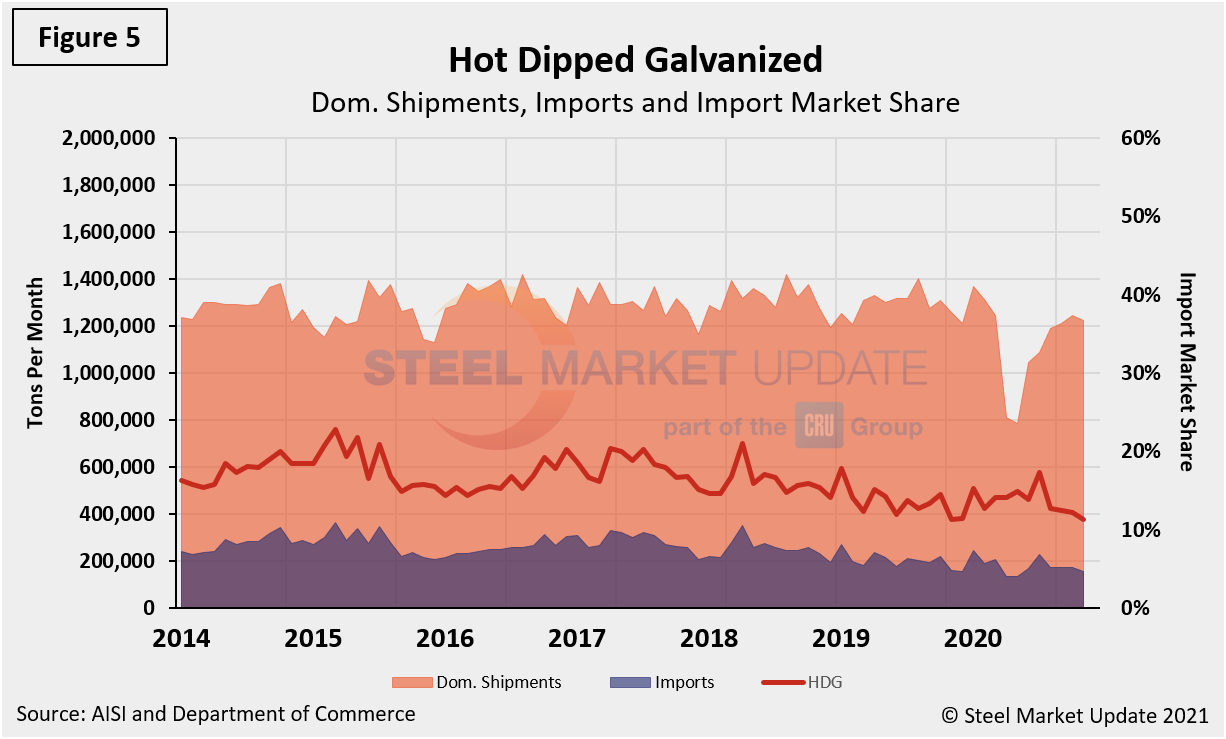 Imp.Market.Share Figure5.2