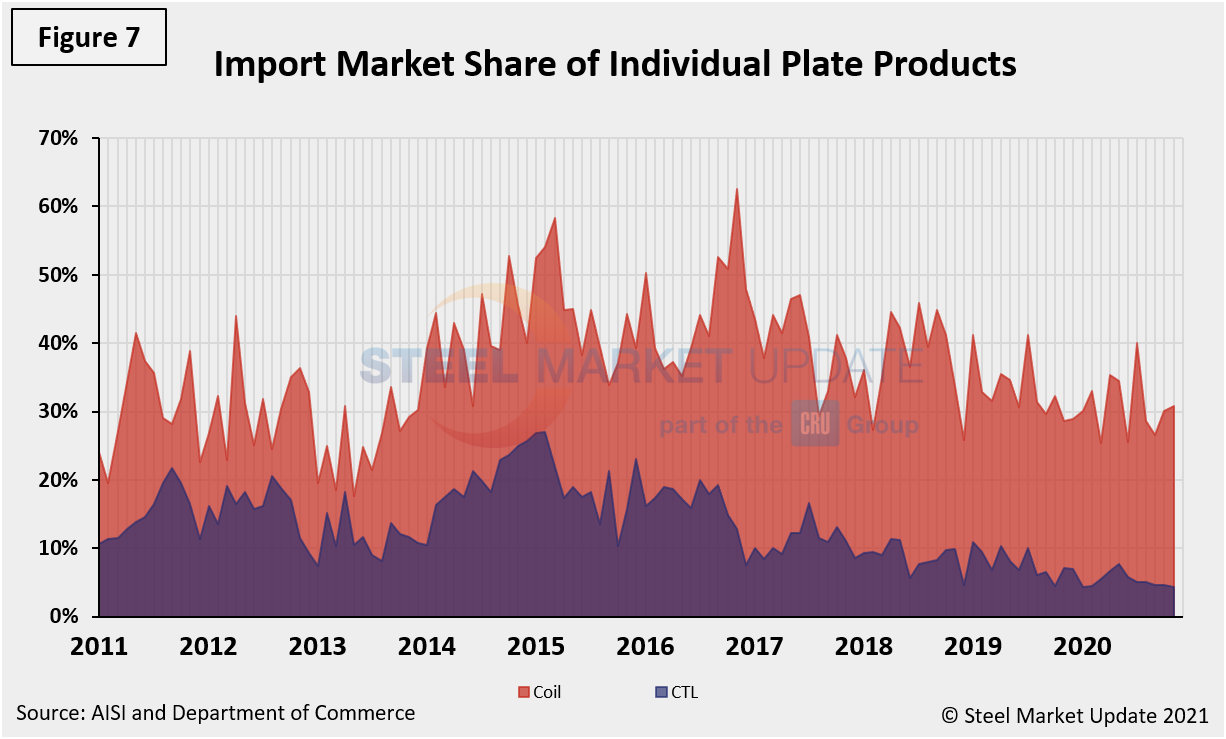 Imp.Market.Share Figure7.2