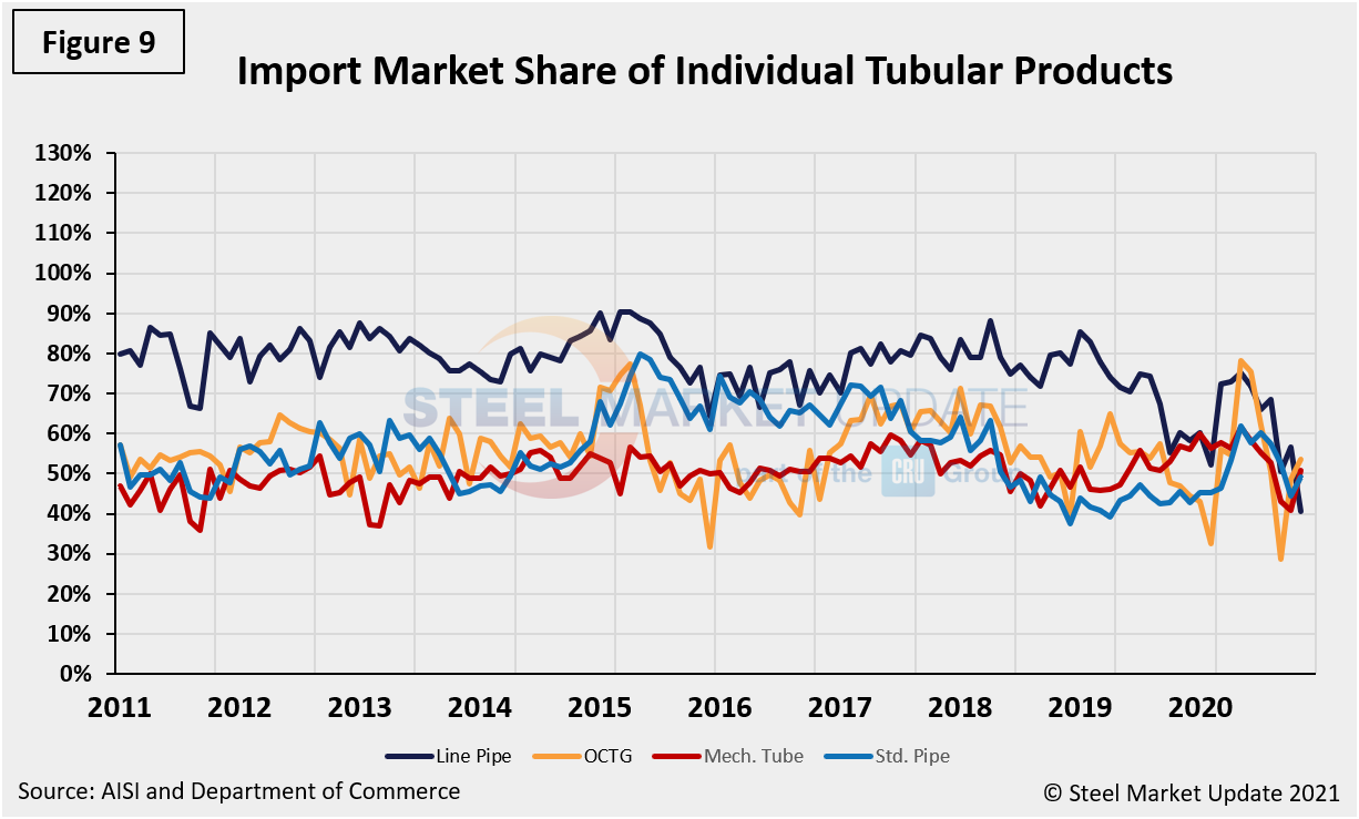Imp.Market.Share Figure9.2