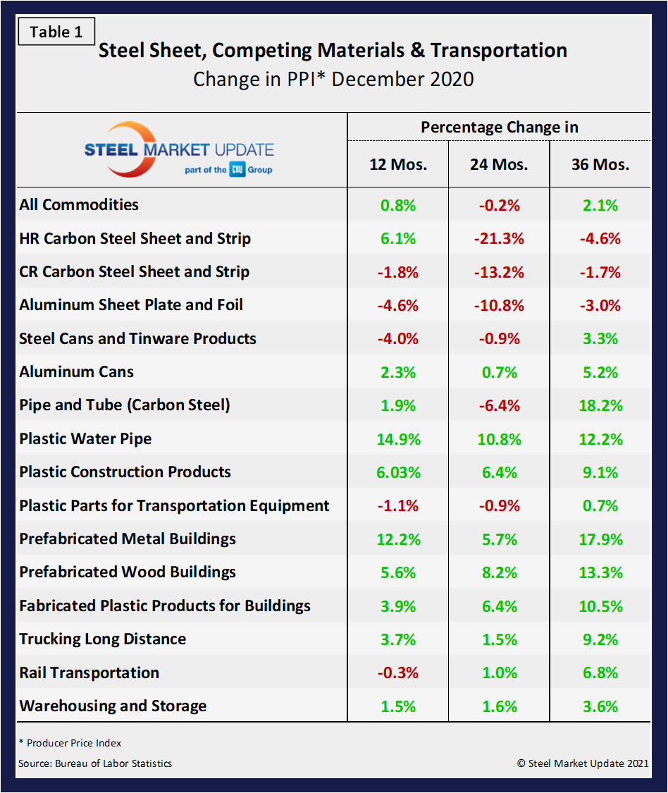 PPI Table1