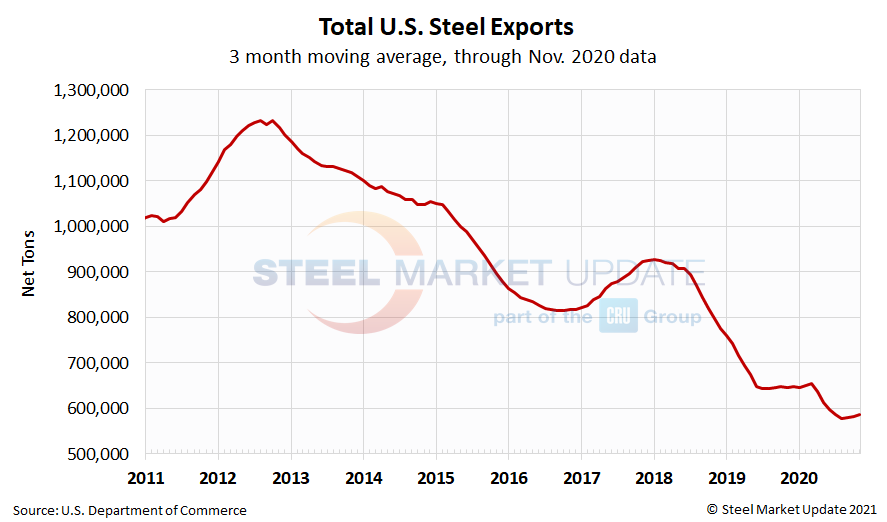 US Steel Exports