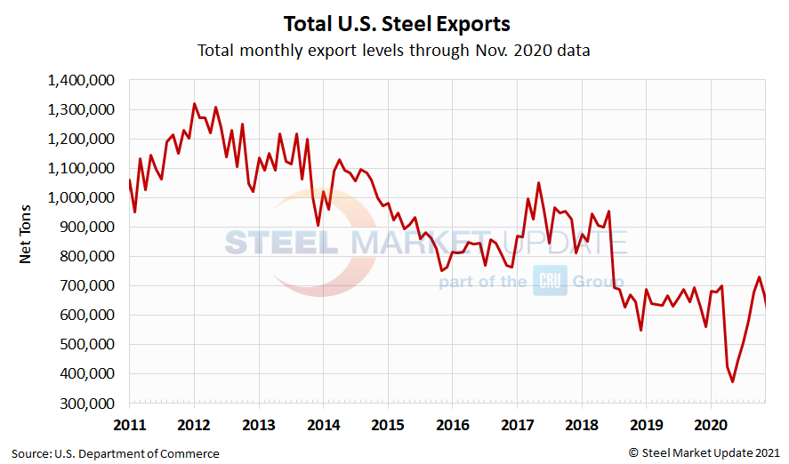 US Steel Exports