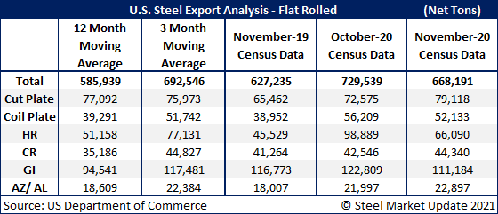 US Steel Exports